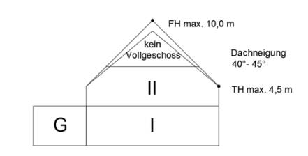 zulässige Haustypen