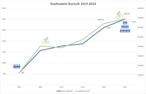 Graph of the development of the number of participants and kilometres in city cycling 2019-2024