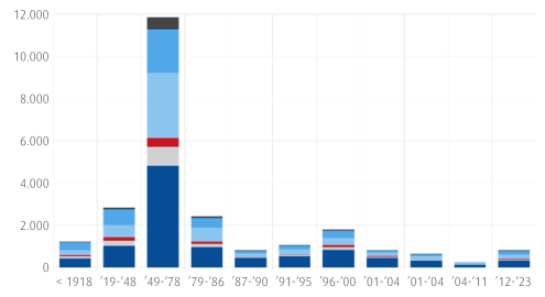 Bar chart showing the breakdown of building types into the various building age classes