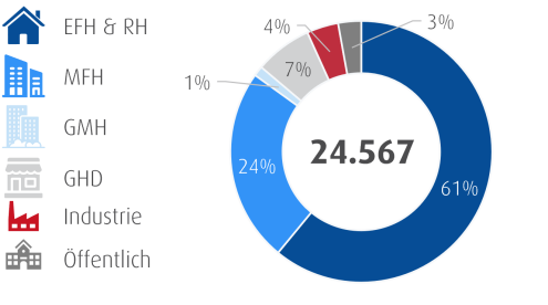 Pie chart showing the breakdown of buildings by building type