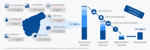 Presentation of the various theoretical potentials 