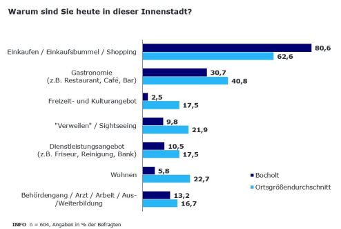 Warum sind sie in der Bocholter Innenstadt