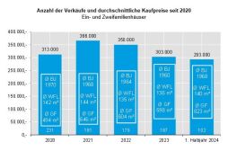  Das Preisniveau für Immobilien in Bocholt hat sich im ersten Halbjahr 2024 konsolidiert. 