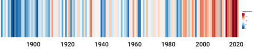 De gemiddelde warmte in Bocholt sinds 1890