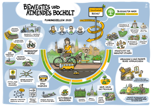 Strategiefoto met de resultaten van de planningscellen_2020